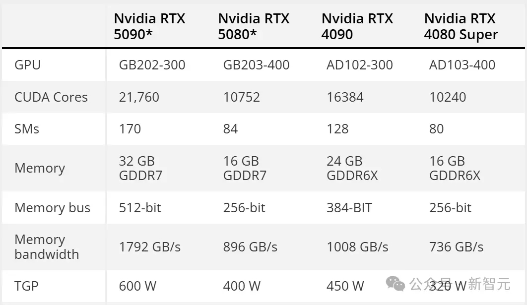 NVIDIA RTX 5090規格洩露：21760個CUDA核心、內建32GB顯卡記憶體、功耗達600W