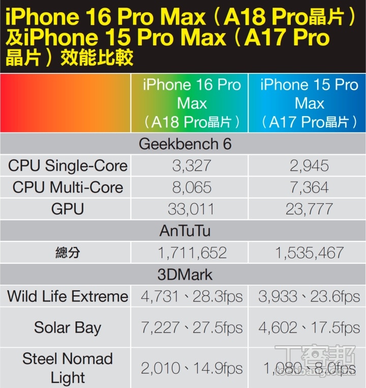 iPhone 16 全系列購機指南：4款機型特色與差異解析，買數字系列還是 Pro 系列？