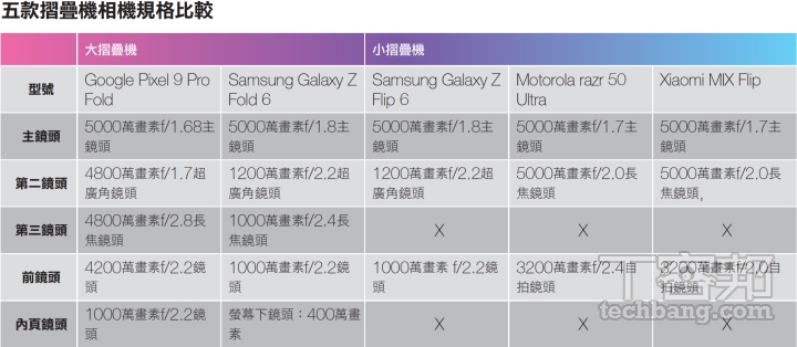 台灣5款大小摺疊手機比一比：三星、Google、小米、Motorola 摺疊機功能、規格、價格推薦