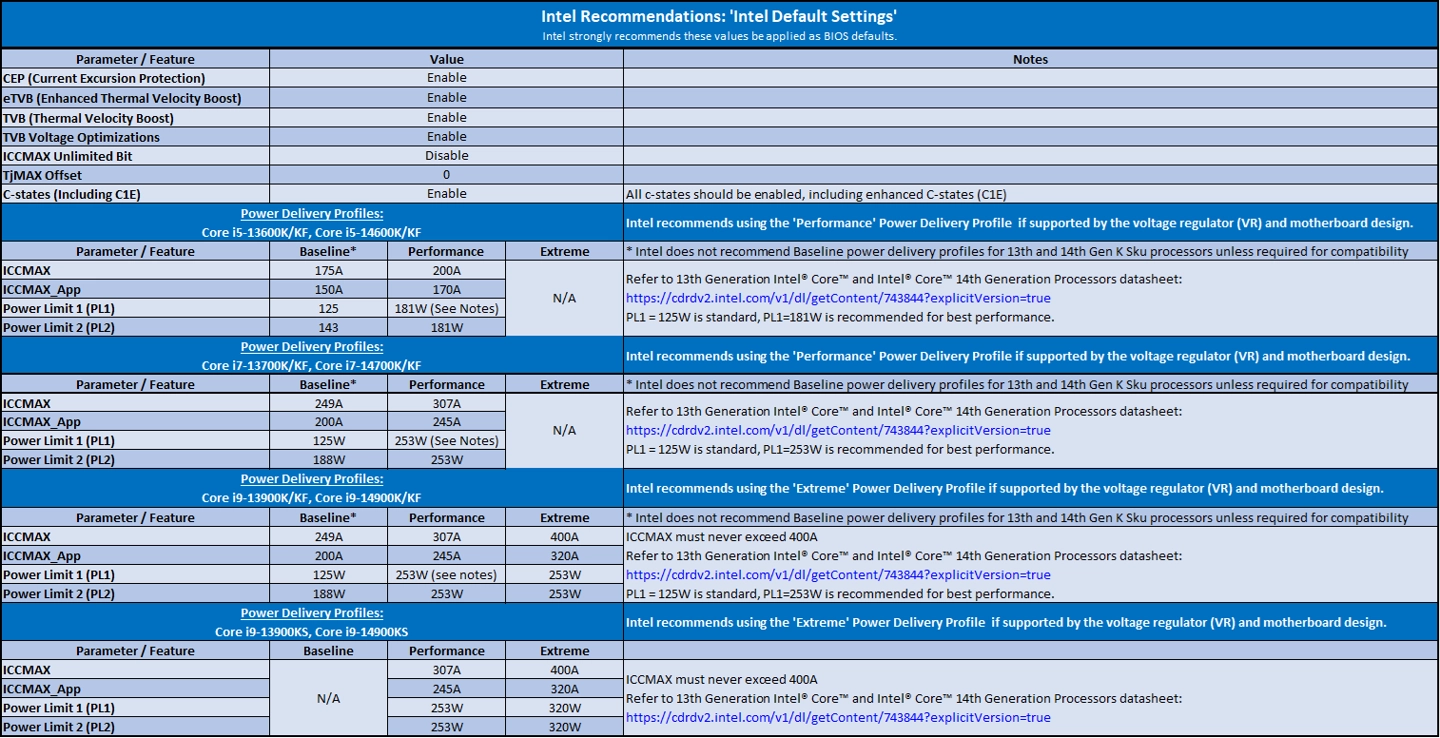 如何知道Intel 13/14 代處理器災情是否導致自己的CPU受損？英特爾表示目前還做不出自我檢測工具