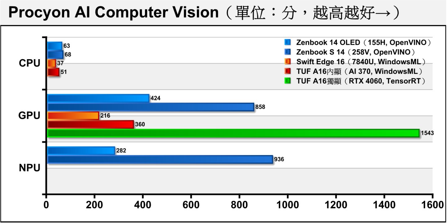 Procyon AI電腦視覺測試目前尚不支援AMD的NPU，而AMD在CPU與GPU的表現也相對落後。表中TUF A16獨顯項目為使用GeForce RTX 4060 Laptop獨立顯示晶片，所以成績大幅領先在預期之中。