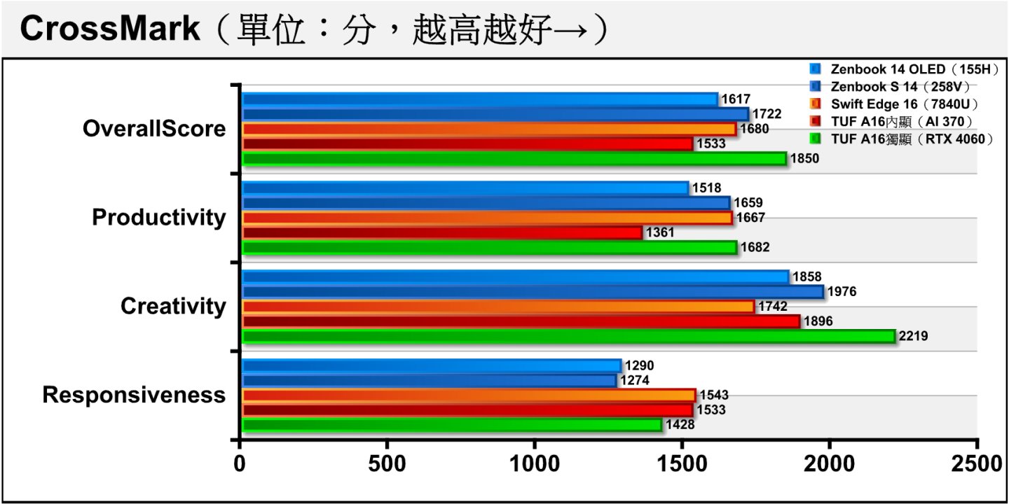 在同為綜合效能測試的CrossMark中，AI 300的成積分佈比較怪異，雖然使用獨立顯示能夠拿下冠軍，但在反應力（Responsiveness）的表項目表現反而比較差。