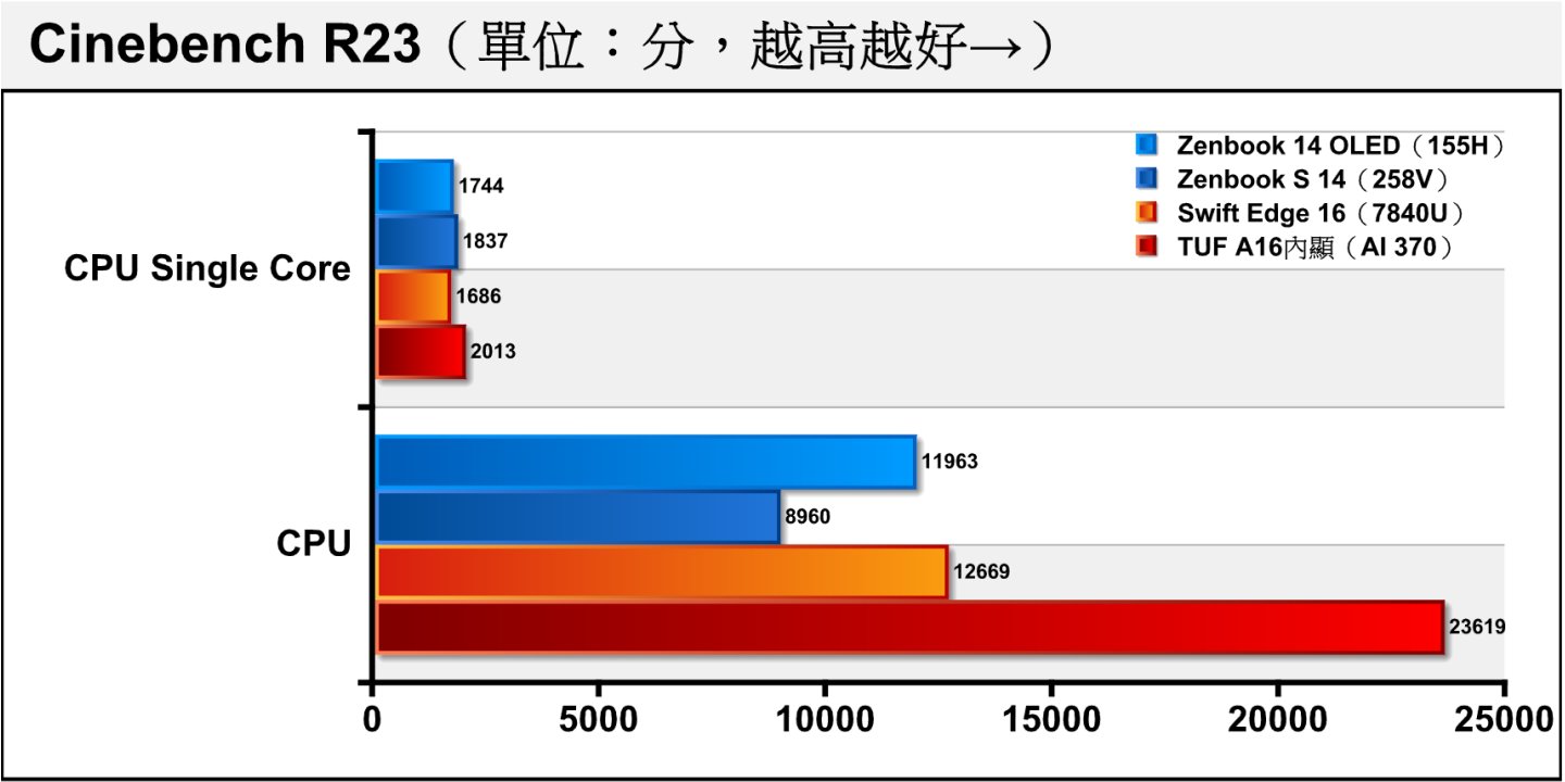 Cinebench R23處理器渲染測試呈現相近的趨勢，AI 370在單、多核心分別領先258V約9.55%、163.62%。