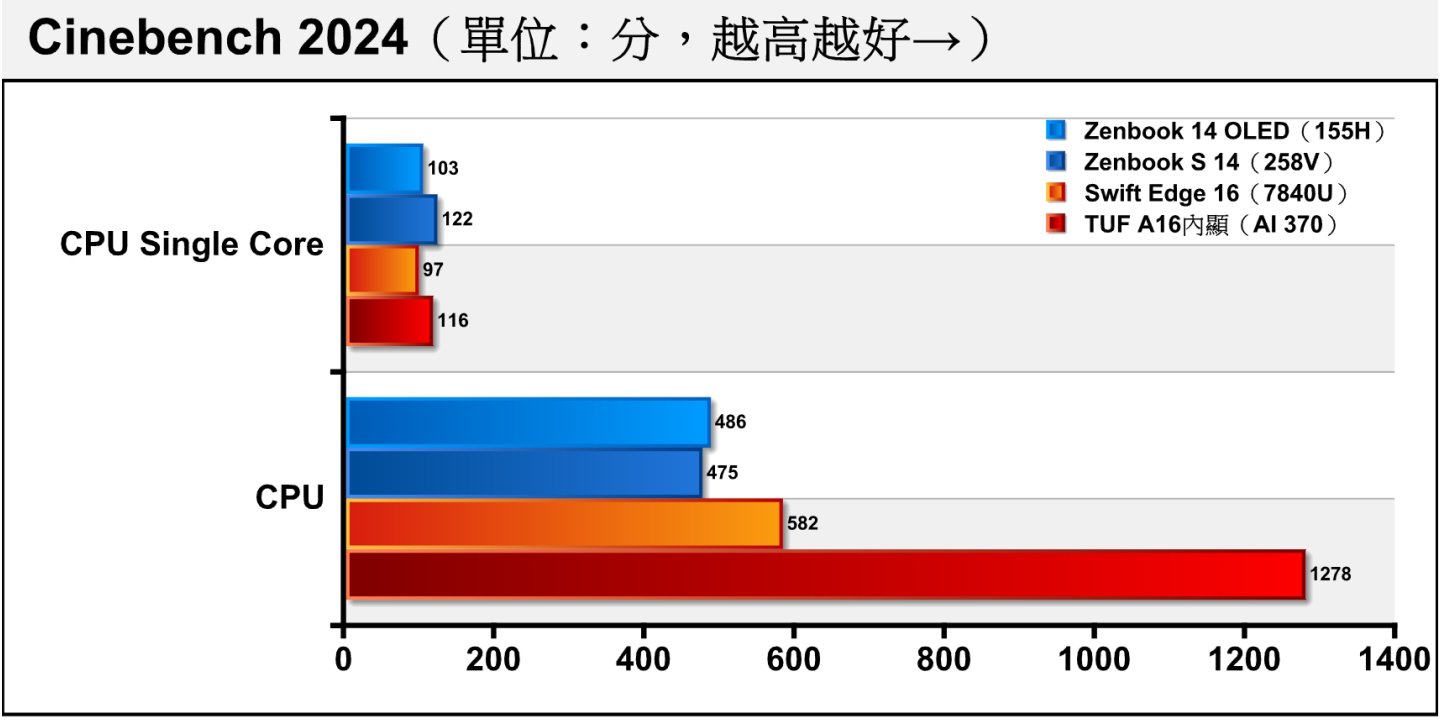 到了Cinebench 2024處理器渲染測試，雖然AI 370在單核心效能微幅落後4.92%，但到了多核心部分依然以核心數的優勢取得168.95%領先。