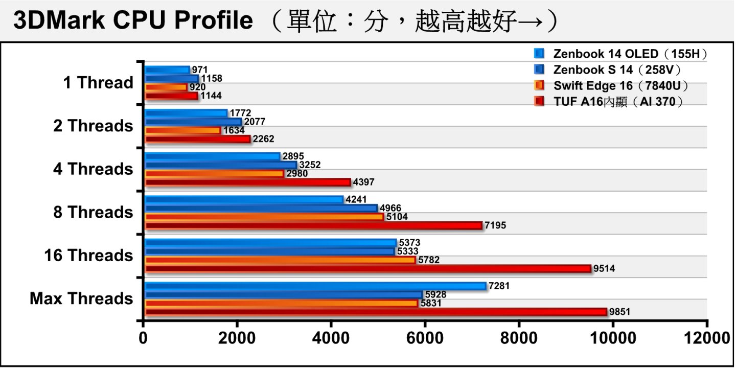 3DMark CPU Profile處理器多工測試能夠看出同處理器在不同負載的效能表現。可以看到AI 370在8與16執行緒項目之間仍有顯著提升，可見12核心的優勢。