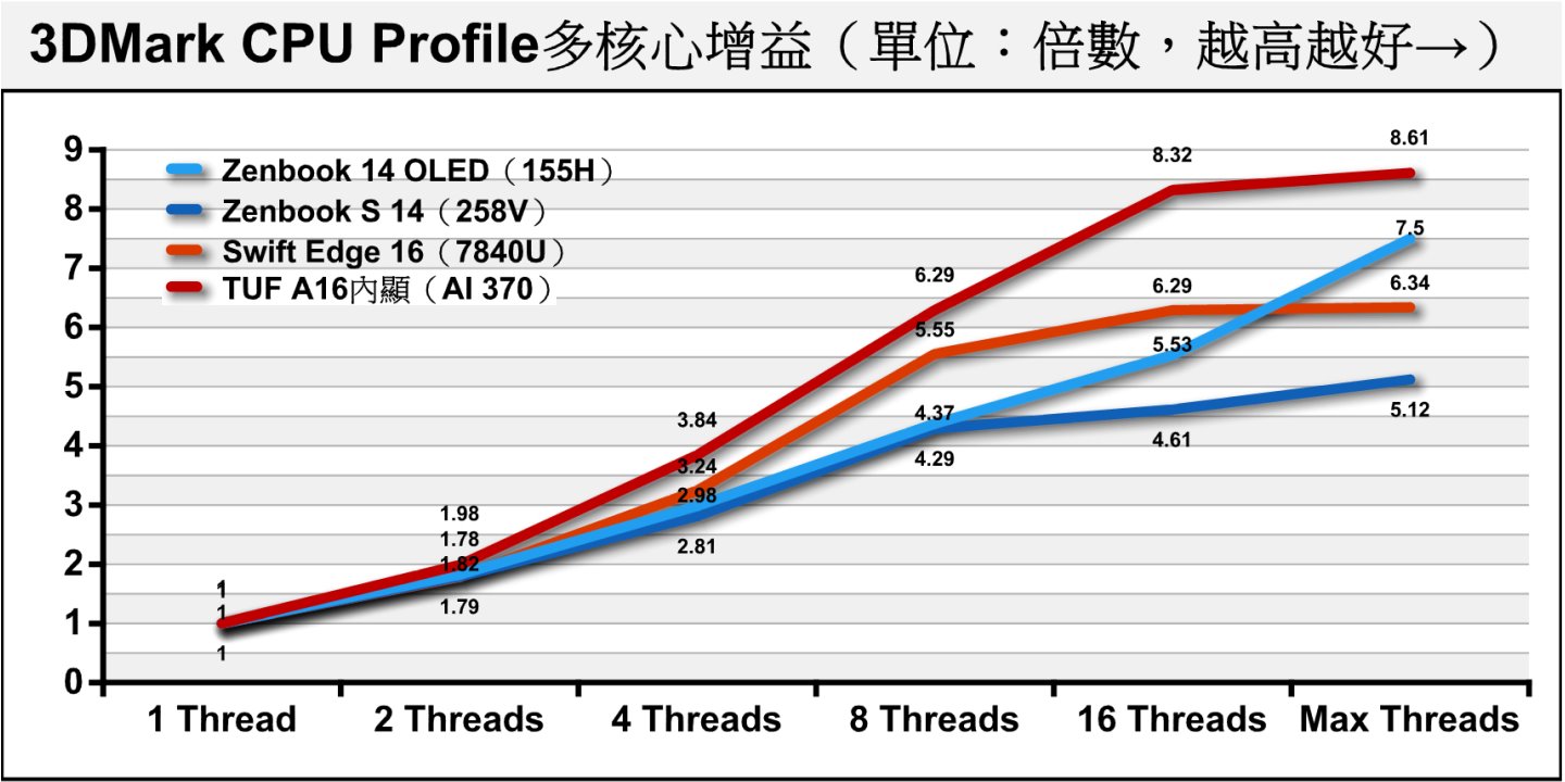 將上述測試成績轉換為多核心增益的倍數，可以看到AI 370在1~4執行緒的成長較為線性，應該將負載放置於4組Zen 5核心。而8~Max執行緒部分則來自於8組Zen 5c核心的助拳，成長幅度稍微放緩。