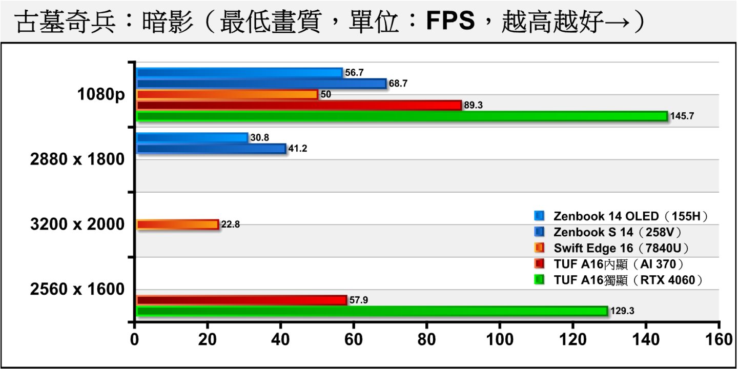 《古墓奇兵：暗影》在關閉光線追蹤時，AI 370能在1080p解析度、最低畫質條件下達到89.3幀的平均FPS，表現相當出色。