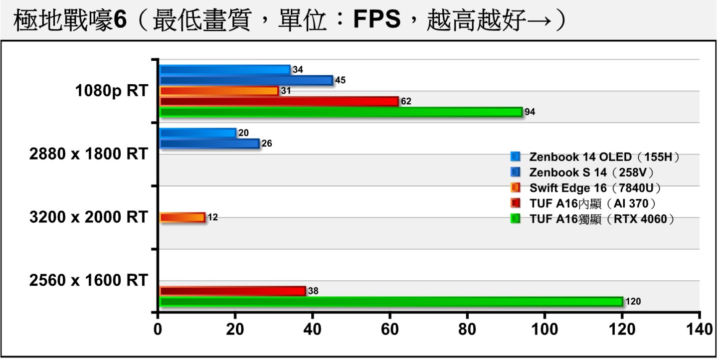 《極地戰嚎6》開啟低度光線追蹤後，AI 370在1080p解析度的平均FPS依然有62幀的好表現。