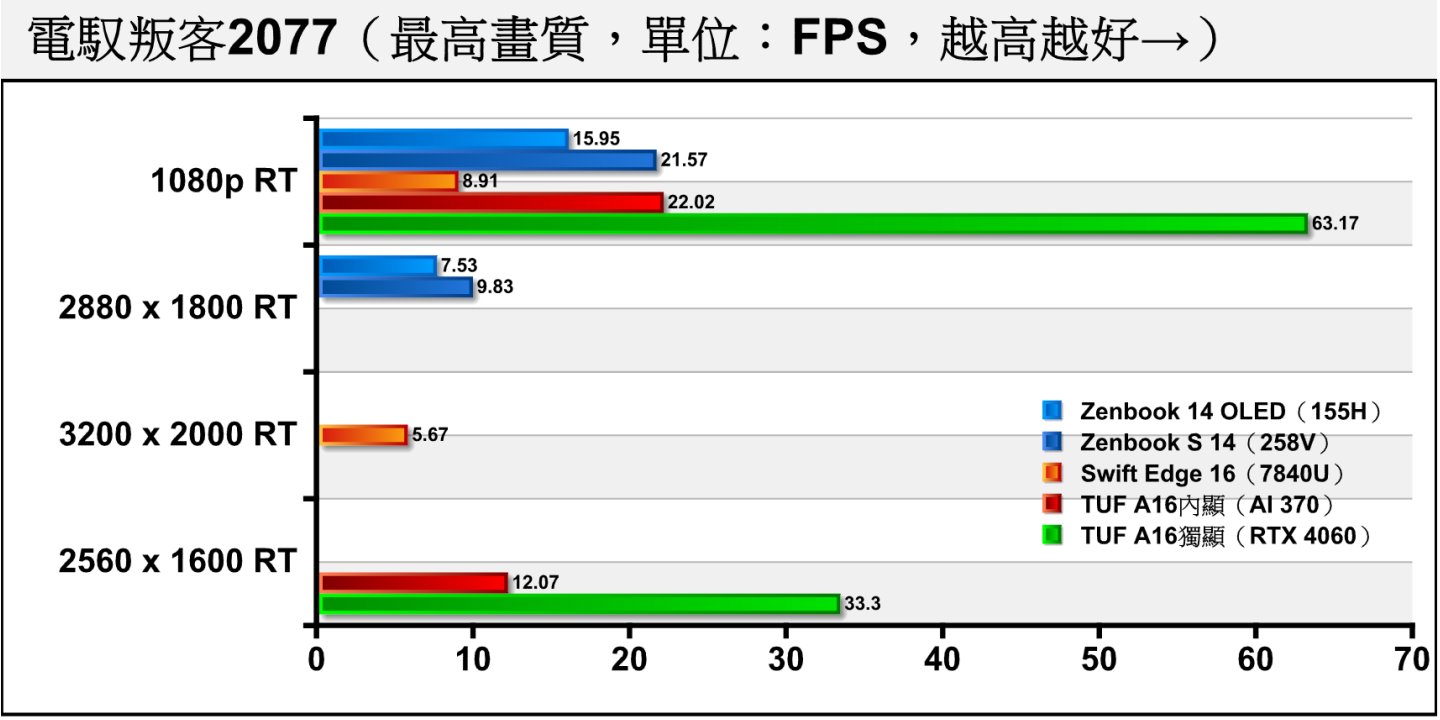 《電馭叛客2077》開啟低度光線追蹤後，4款受測的內建顯示晶片皆無法在1080p解析度超過平均FPS 30幀的門檻。