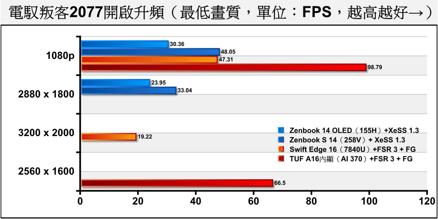 《電馭叛客2077》在關閉光線追蹤並開啟升頻時，AI 370在1080p解析度的平均FPS效能高達98.79幀，而在TUF A16螢幕的2560 x 1600原生解析度也有高於60幀的好表現。