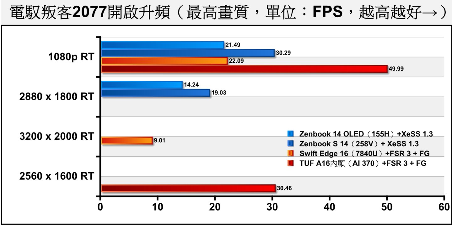 《電馭叛客2077》開啟低度光線追蹤搭配升頻之後，AI 370在1080p解析度可以提供近50幀的平均FPS，而在2560 x 1600解析度則勉強達到30幀最低門檻。