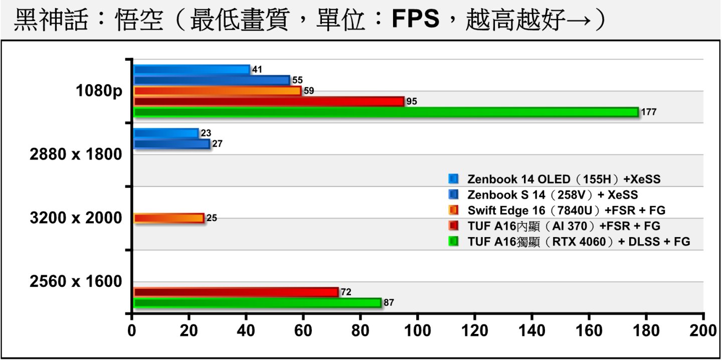 在近期相當熱門的《黑神話：悟空》中，AI 370能在1080p解析度、最低畫質條件下達到95幀的平均FPS，遠遠超過其他3組內建顯示晶片的表現。需要注意的是，在TUF A16預載的Adrenalin 24.10.18.11內建顯示晶片驅動程式時，無法完成渲染器編譯故無法正常啟動遊戲，更新至Adrenalin 24.9.1即可解決此問題。