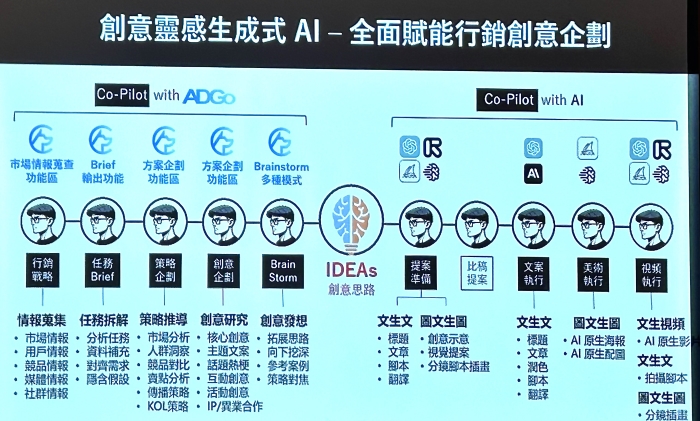 艾思智創推出「創意靈感生成式 AI 解決方案：ADGo」，提升 72 倍產出效率