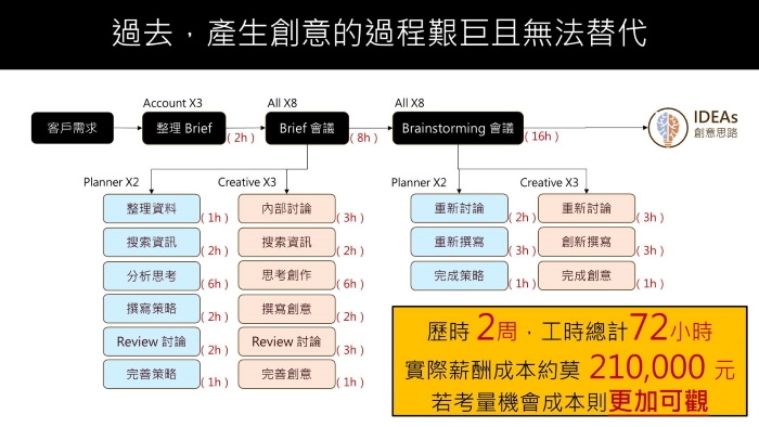 艾思智創推出「創意靈感生成式 AI 解決方案：ADGo」，提升 72 倍產出效率