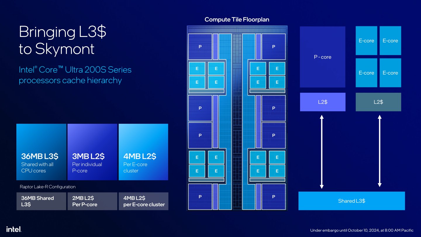 Arrow Lake S的每組P-core具有3MB L2快取記憶體，4組E-core構成的叢集共享4MB L2快取記憶體，而整顆處理器最多共享36MB L3快取記憶體。