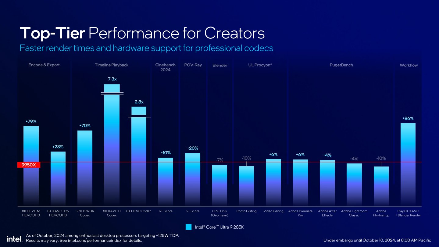 在多項內容產製效能測試中，Core Ultra 9 285K能夠與Ryzen 9 9950X拉出較大差距。