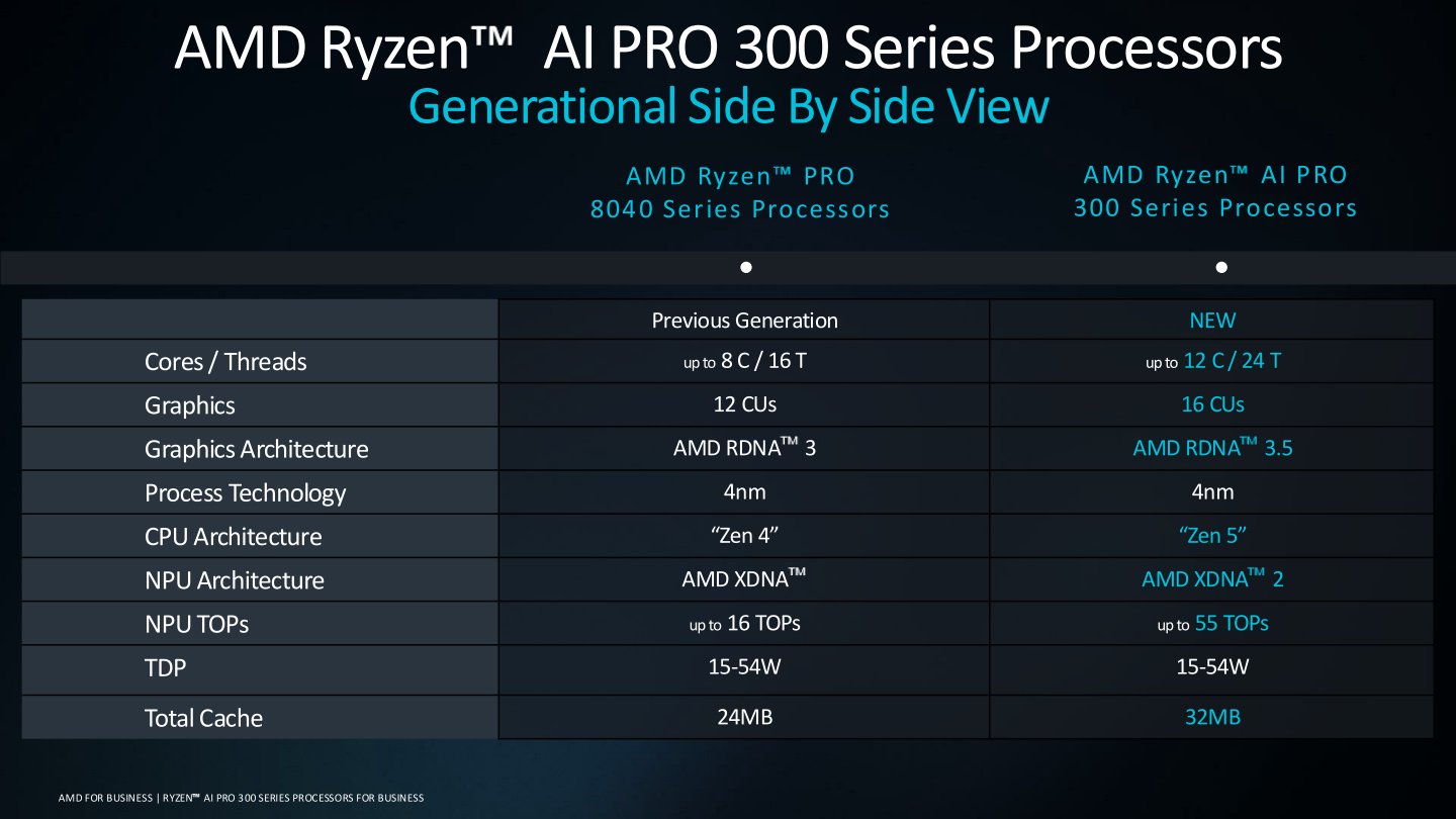 與前代Ryzen PRO 8040系列相比，Ryzen AI PRO 300系列具有更多處理器核心與內建顯示運算單元，NPU的AI效能也從16 TOPS躍升至最高55 TOPS。