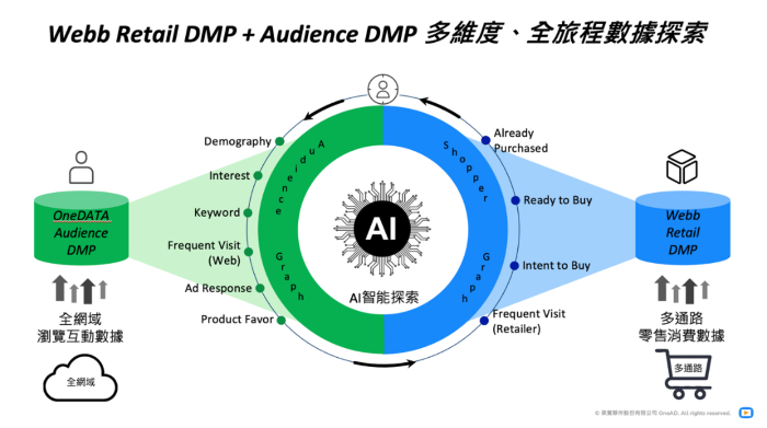 OneAD 推出零售數據智能平台「Webb韋伯」，協助品牌精準制定廣告投放策略