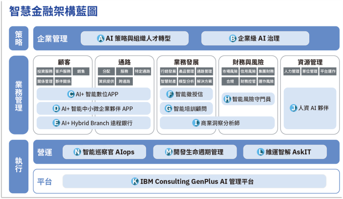 IBM 提出「智慧金融藍圖」，籲善用生成式 AI 打造「參與式銀行」