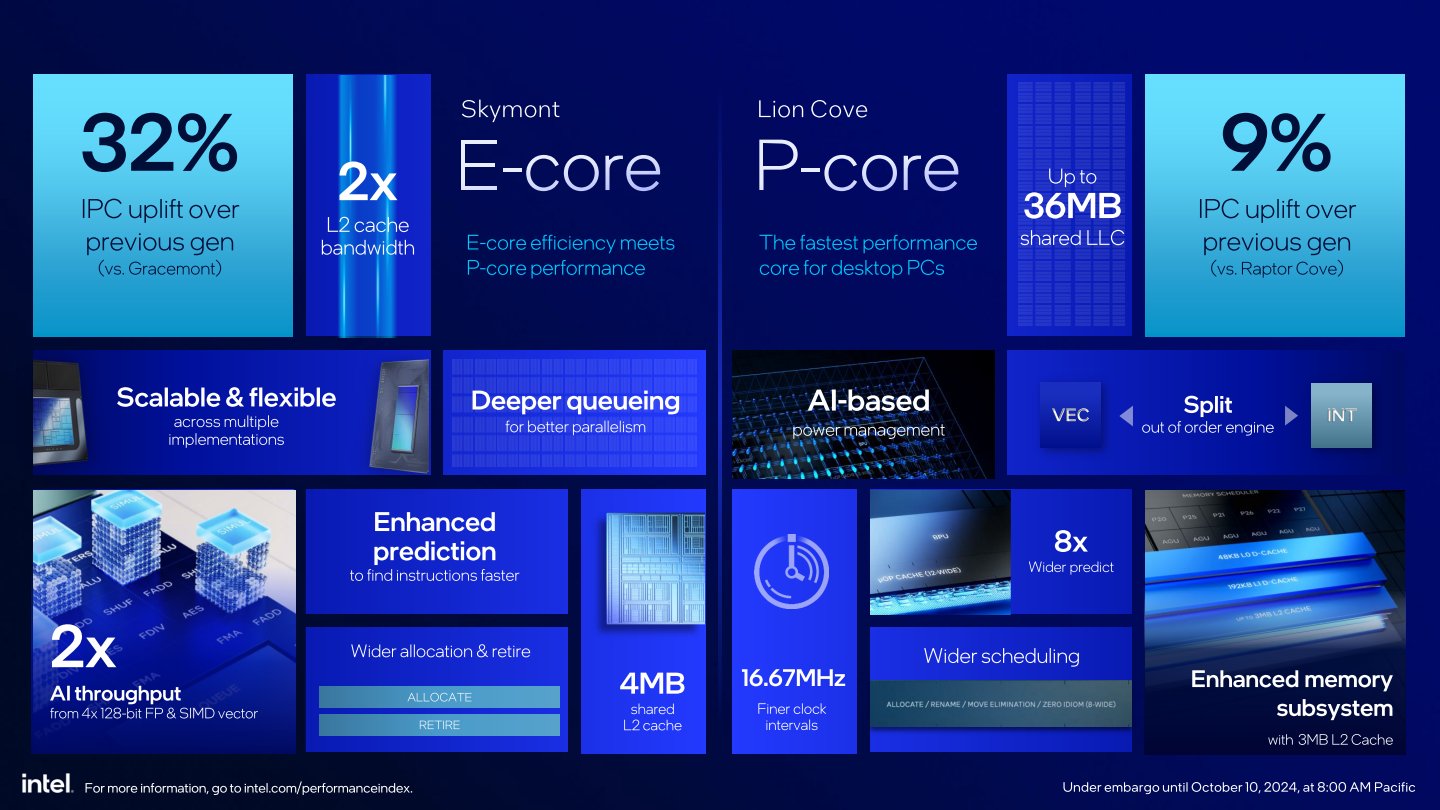 Arrow Lake S搭載Lion Cove架構P-core以及Skymont架構E-core，其IPC分別較前代提升9%、32%。