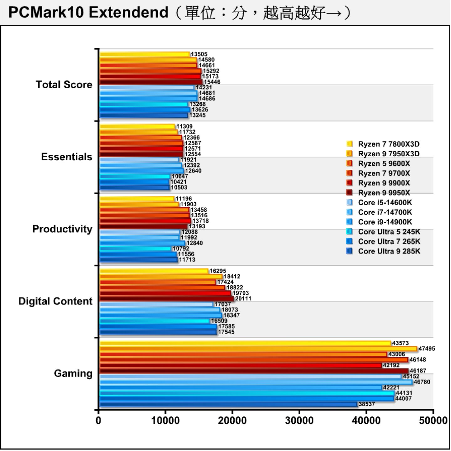 在綜合效能測試項目PCMark10 Extendend中，3款Arrow Lake S處理器的分項成績都比前代產品低，而總分皆落後Core i5-14600K。