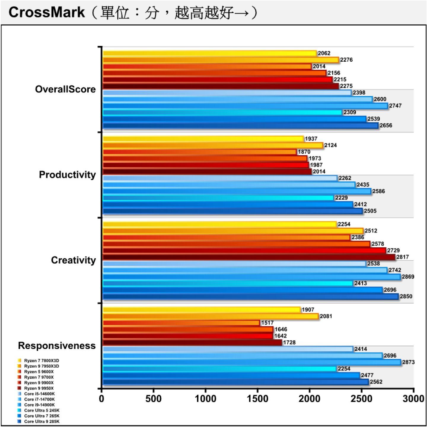 同為綜合效能測試的CrossMark中，Arrow Lake S處理器的表現也是不如前代產品。