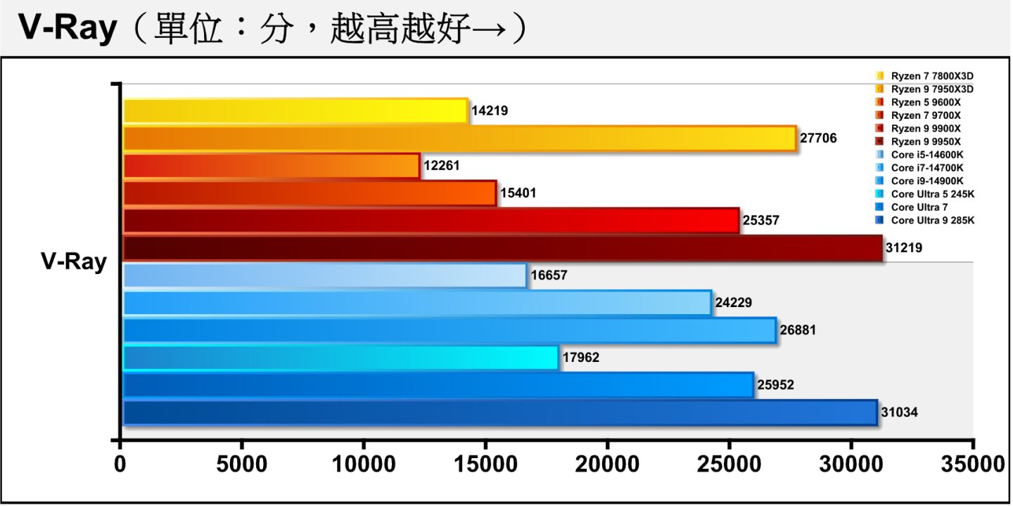 V-Ray光線追蹤渲染測試只有多核心項目，Core Ultra 7 265K、Core Ultra 9 285K的表現分別與Ryzen 9 9900X、Ryzen 9 9950X接近。