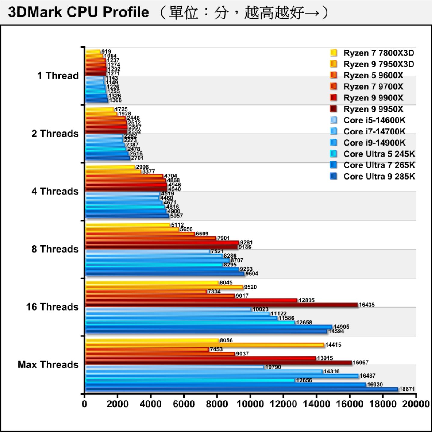 3DMark CPU Profile處理器多工測試能夠看出同處理器在不同負載的效能表現，有趣的是在16 Threads項目中，Core Ultra 9 285K是以8P+8E核心對上Ryzen 9 9950X的16組核心，而到Max Threads時Core Ultra 9 285K能調度8P+16E核心資源，具有最佳效能表現。