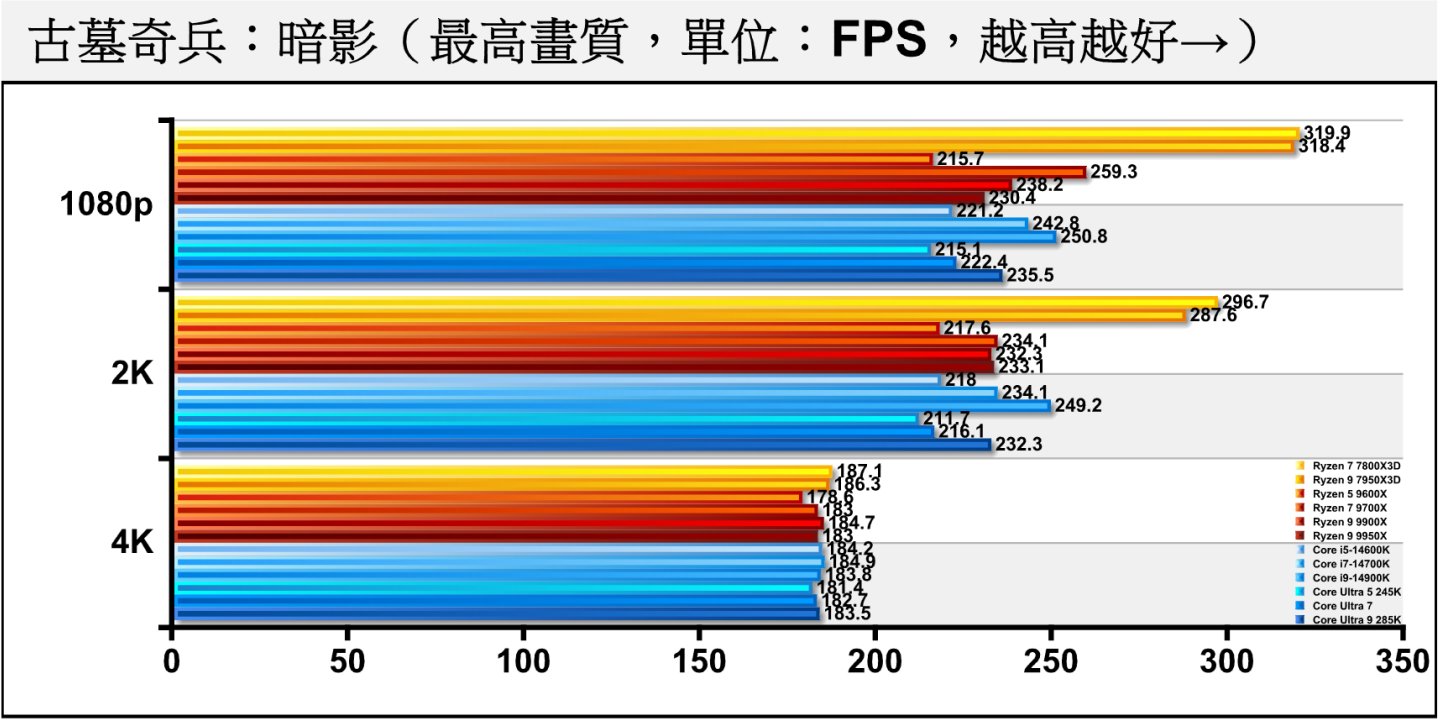 《古墓奇兵：暗影》在關閉光線追蹤時，Arrow Lake S處理器在1080p與2K解析度表現不如前代處理器，而2款搭載3D V-Cache技術的處理器表現相當突出。4K解析度則因效能轉移至顯示卡（GPU Bound），所以大家表現相近。