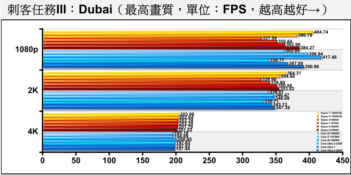 《刺客任務III》Dubai（杜拜）測試項目包含多種場景與NPC角色，整體負擔較低，Arrow Lake S處理器在1080p解析度落後前代產品的幅度介於6.34 ~ 7.52%之間。