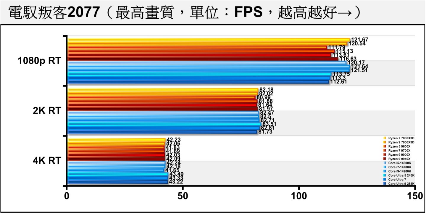 《電馭叛客2077》開啟光線追蹤後，Arrow Lake S處理器同樣在1080p解析度，2K解析度則追平。