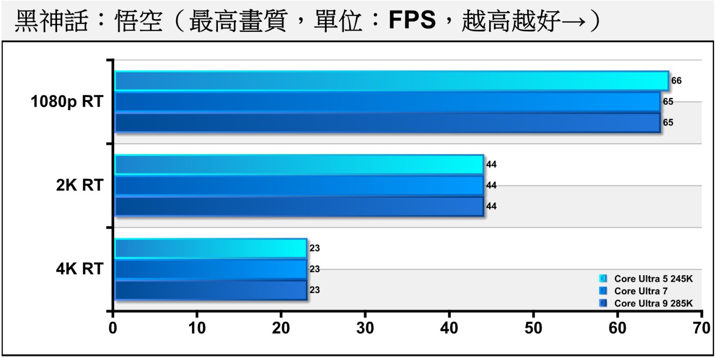 Intel Arrow Lake S效能實測：首波K版Core Ultra 9、7、5同場較勁