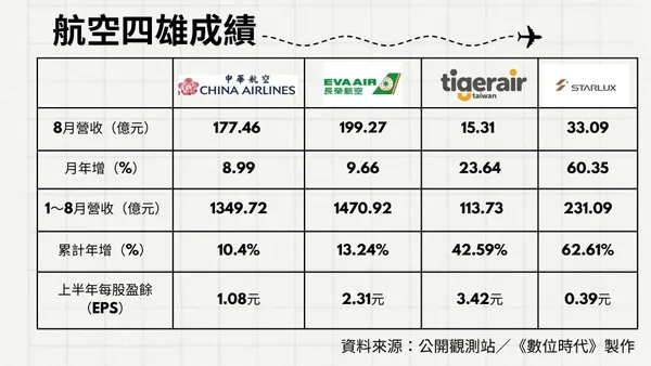 國籍航空四雄2024上半年營運狀況。 圖／ 數位時代製作