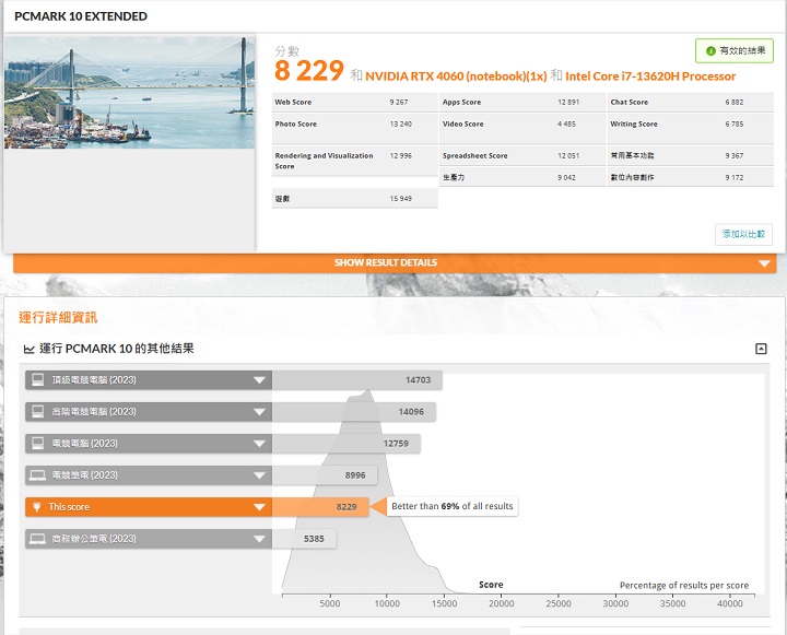 在 PCMark 10 Extended 較完整的測試模式下，也以遊戲測試 GPU 和 CPU 性能，在此獲得 8,229 分。