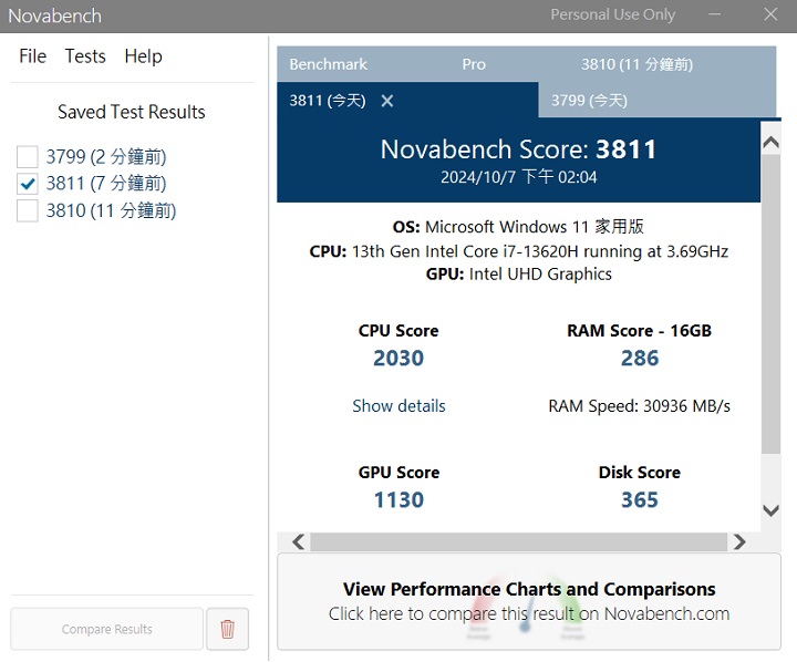 利用 Novabench 進行綜合效能測試，總分獲得 3,811 分。