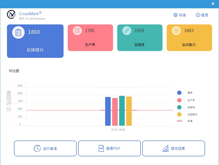 在 CrossMark 測試中，總分獲得 1,860 分，當中於影音編輯的表現較為突出，分數來到 1,929 分，反應速度也有 1,883 分。