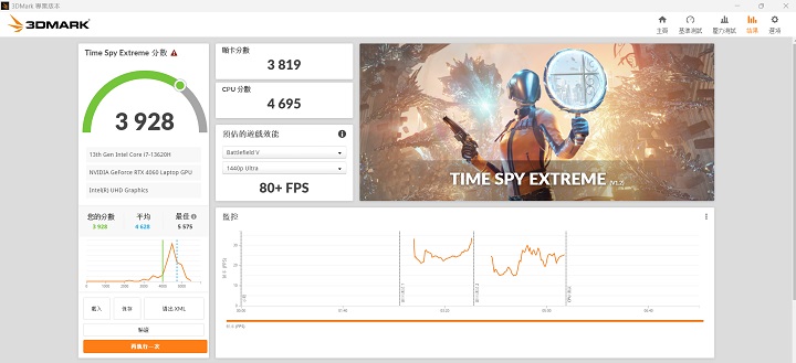 在 3DMark Time Spy Extreme測試模式下，鎖定 AAA 遊戲測試，獲得 3,928 分的表現。