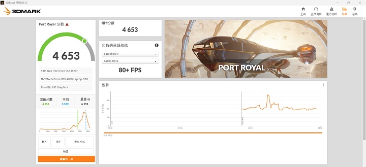 在 3DMark Port Royal 用來測試光線追蹤性能下，在此項獲得 4,658分。