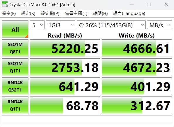 利用 CrystalDiskMark 測試 512GB NVMe PCIe M.2 Gen 4 SSD，於循序讀取測得約 5,220.25MB/s，寫入約為 4,666.61MB/s