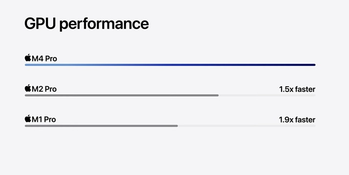 Apple M4 Pro 晶片登場，比 M1 Pro 快 1.9 倍、支援 Thunderbolt 5 規格