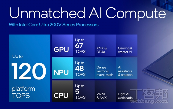 Intel Core Ultra 200V 系列的 CPU、GPU、NPU 分別能提供 5、67、48 TOPS 的AI 運算峰值效能，加總高達 120 TOPS。