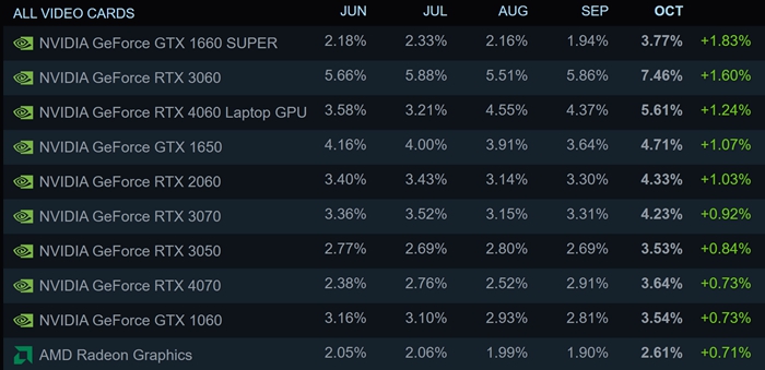 Steam最新顯卡調查：RTX 3060依然穩居第一，RTX 4060筆電版意外成第二