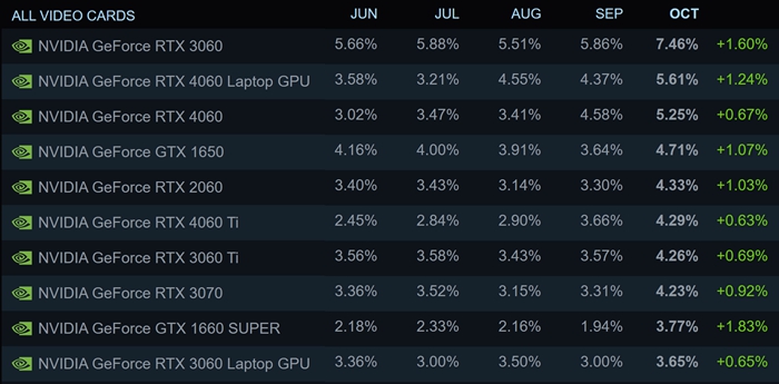 Steam最新顯卡調查：RTX 3060依然穩居第一，RTX 4060筆電版意外成第二