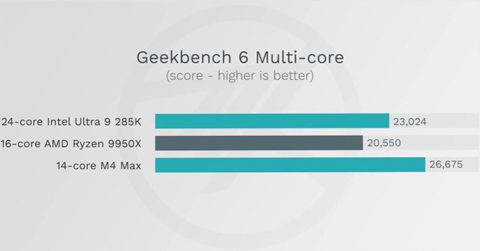 蘋果M4 Max對比24核Intel Ultra 9 285K，單核性能超越17%、多核性能贏16%