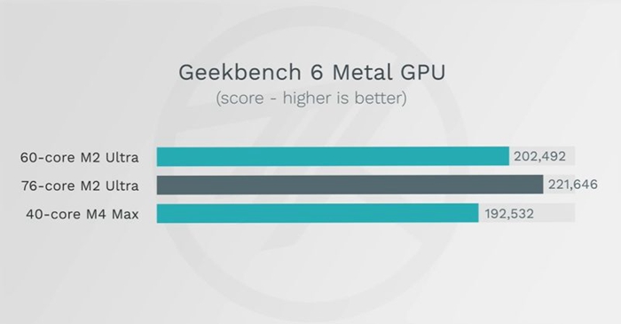 蘋果M4 Max對比24核Intel Ultra 9 285K，單核性能超越17%、多核性能贏16%
