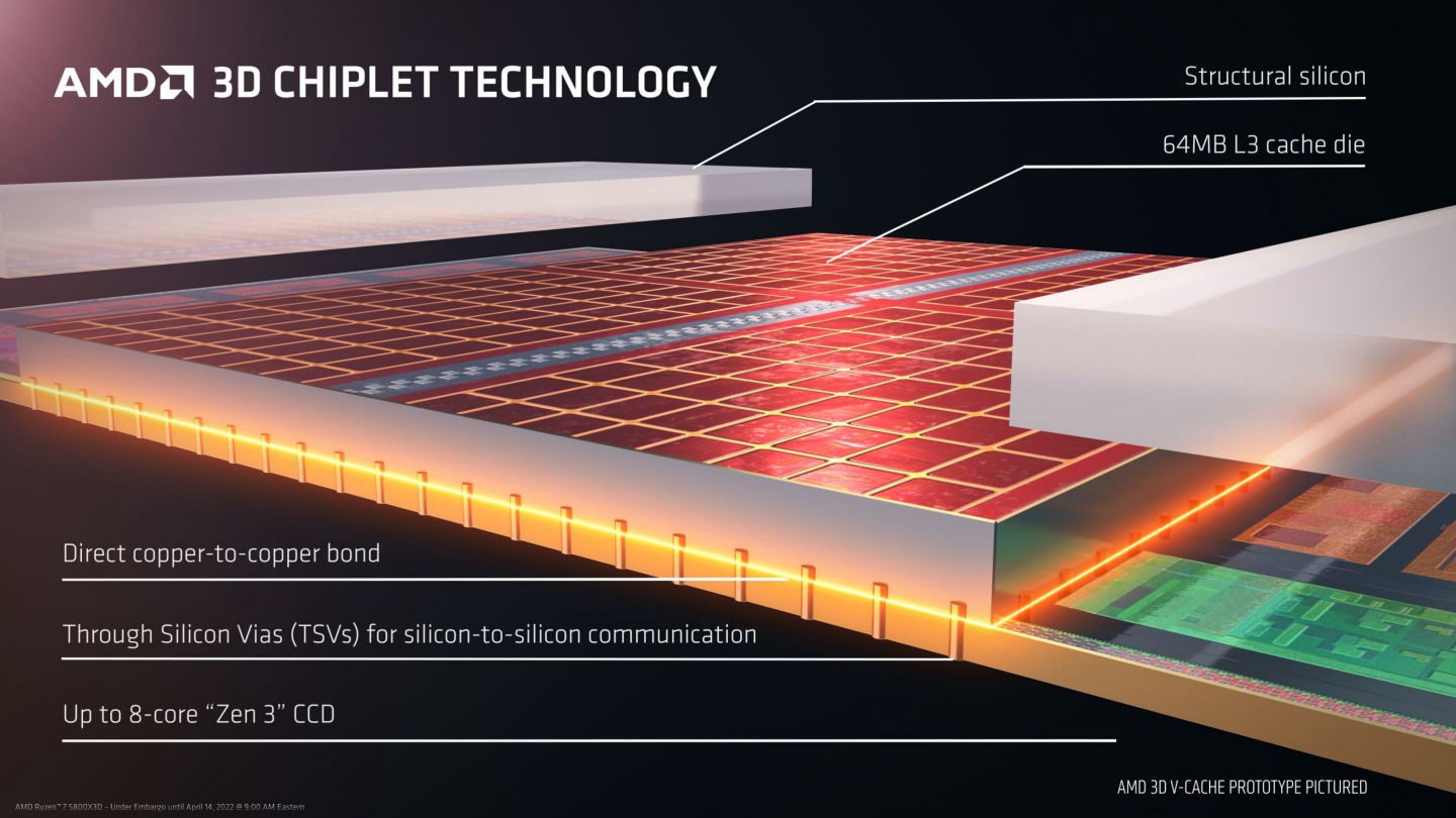 Ryzen 5000X3D、Ryzen 7000X3D系列處理器採用第1代3D V-Cache技術，擴充的64 MB L3快取記憶體堆疊於CCD上方，並需要使用結構性矽晶（Structural Silicon）填充上下層尺寸不同之空隙。