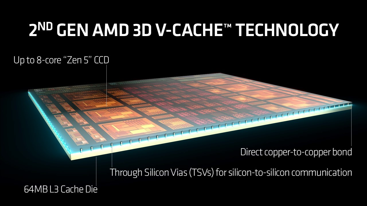 第2代3D V-Cache將擴充的64 MB L3快取記憶體放至於CCD的下層，且不需要結構性矽晶，對處理器核心的散熱有所幫助。