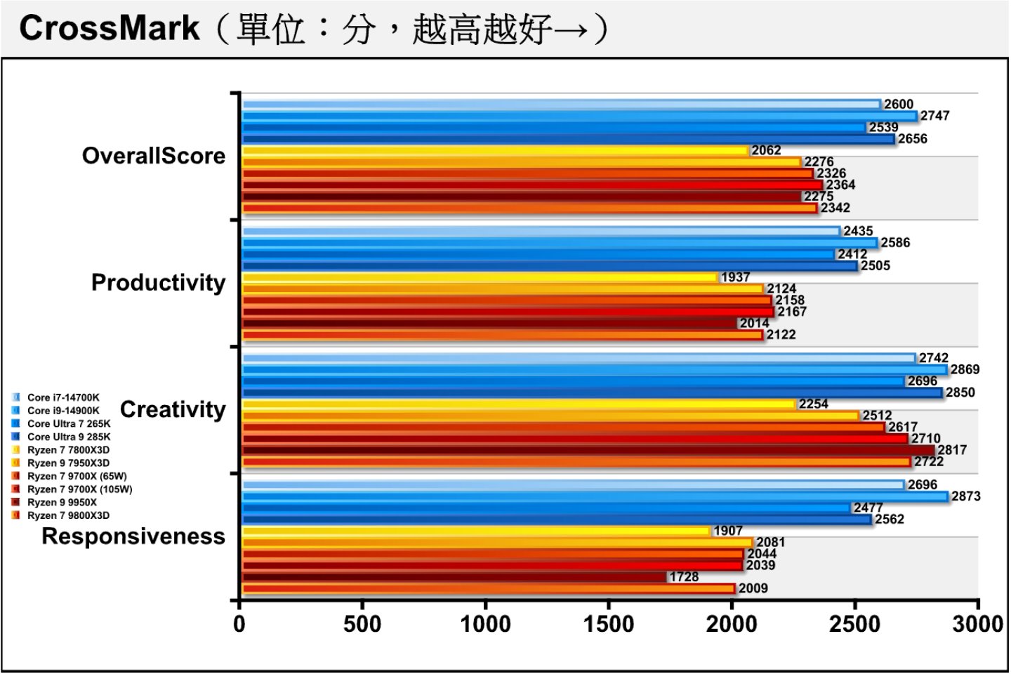 同為綜合效能測試的CrossMark中，Ryzen 7 9800X3D也有與Ryzen 7 9700X接近的表現。