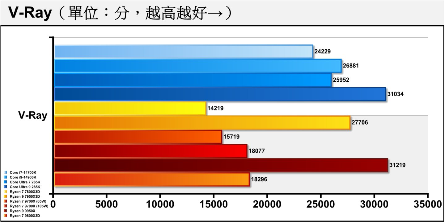 V-Ray光線追蹤渲染測試中Ryzen 7 9800X3D以1.21%的微幅領先Ryzen 7 9700X（105W），落在誤差範圍內。