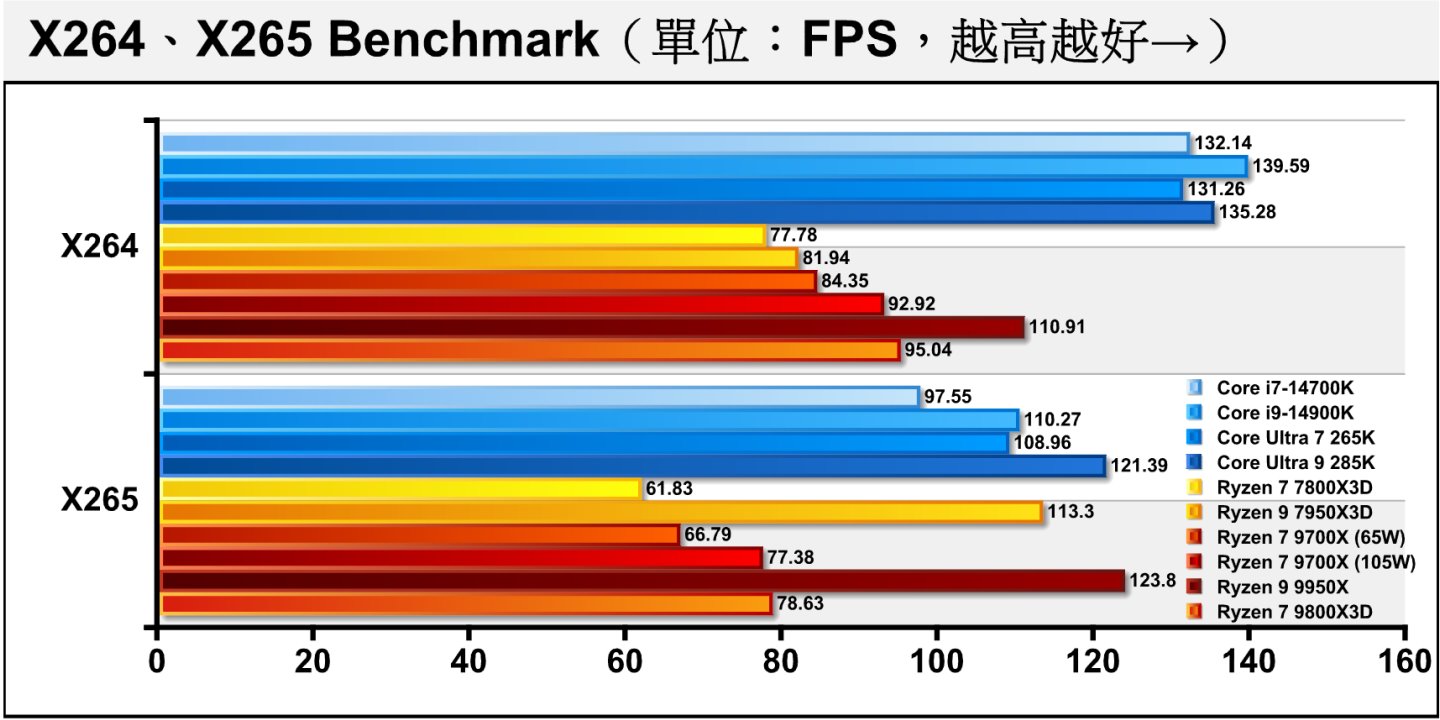 x264與x265 Benchmark軟體編碼影片轉檔測試的情況，可以看到105W cTDP對Ryzen 7 9700X的幫助相當大，而Ryzen 7 9800X3D表現不分軒輊。